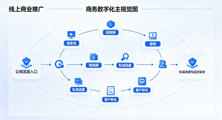 延川县线上商业推广怎么做？全域流量闭环搭建与低成本转化实战指南